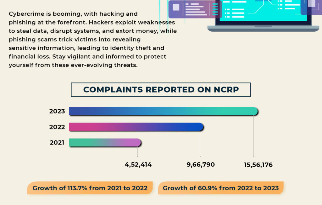 Cybercrime Complaints Reported on NCRP
