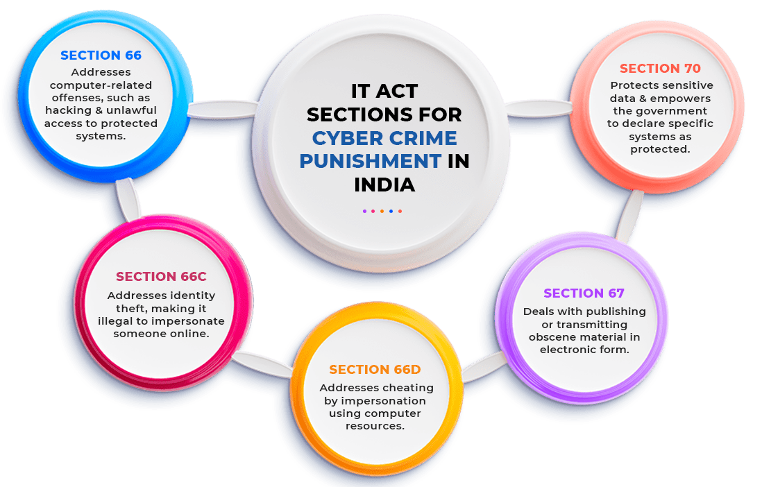 IT Act For Cyber Crime Punishment in India