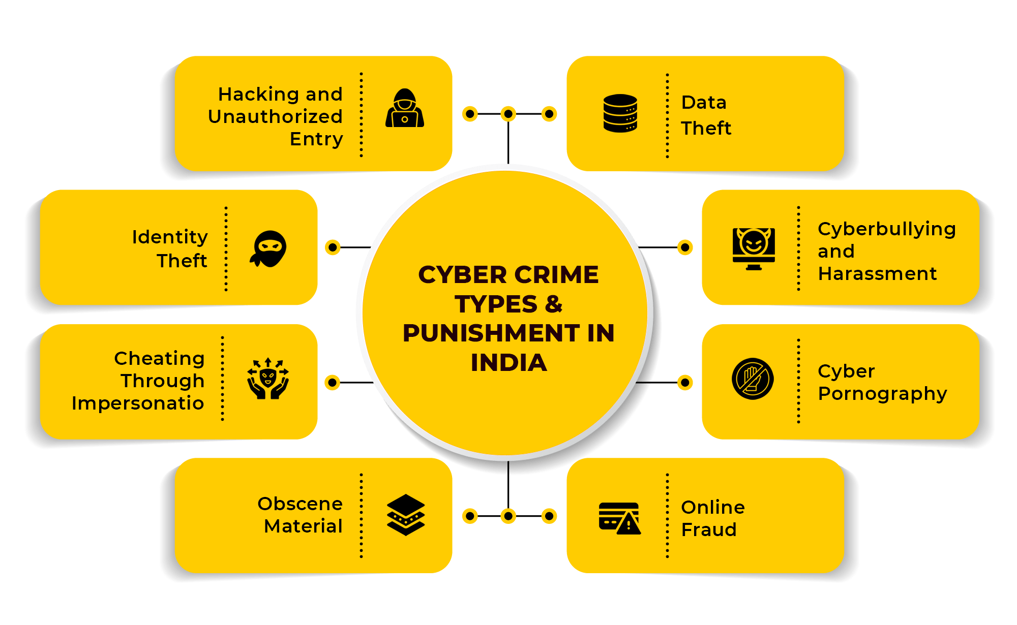 Cyber Crime Types and Punishment in India