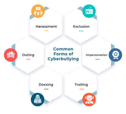 Common forms of cyberbullying